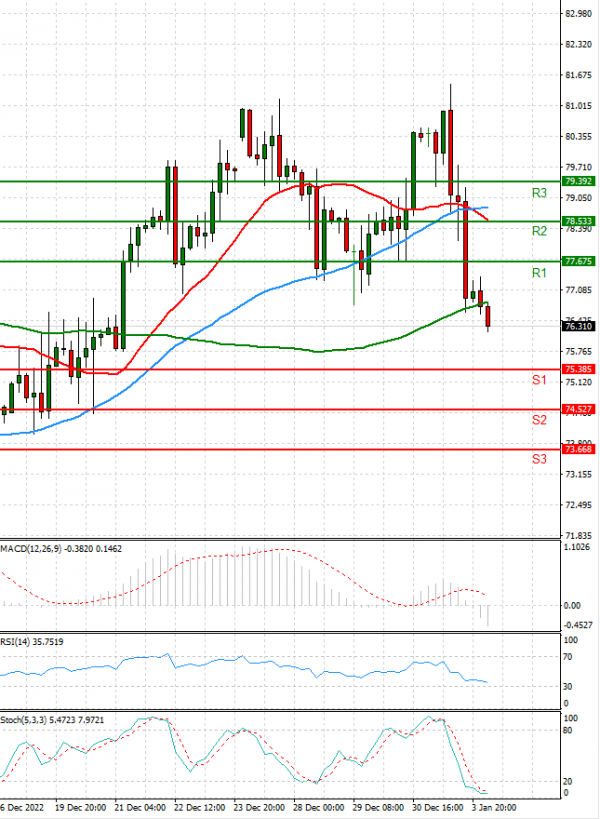 Crude Oil Analysis Technical analysis 04/01/2023